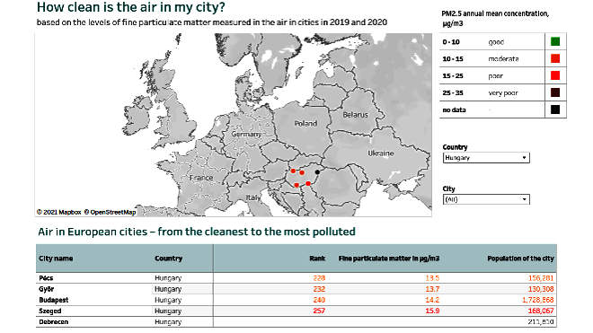 Az európai városok több mint felében még mindig probléma a levegőszennyezettség